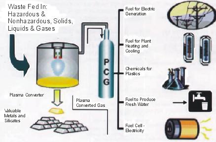 Utilization of Municipal waste