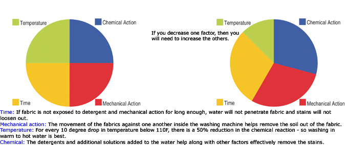 pie chart