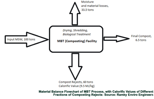 Material Balance Flowchart