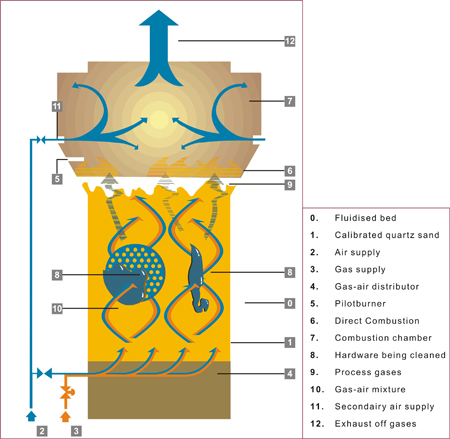 Fluidised bed