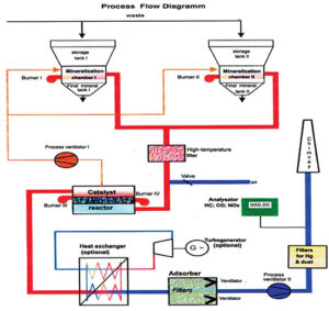 Example for Solid Waste (e.g. MSW) – Diagram 1 and Picture 1