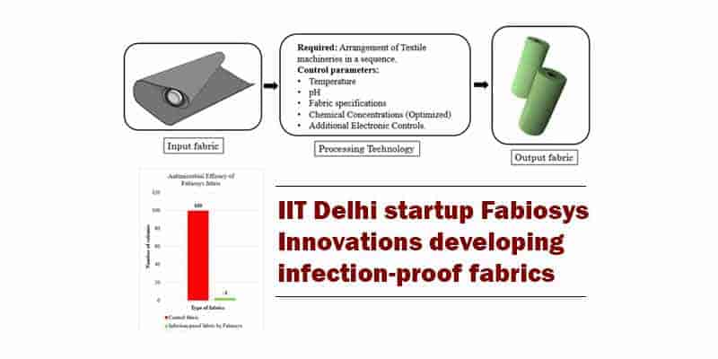 Infection-proof fabrics to combat HAI